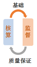 會計監(jiān)督