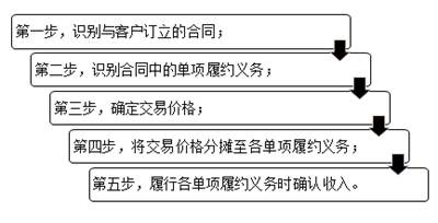 收入確認(rèn)和計(jì)量