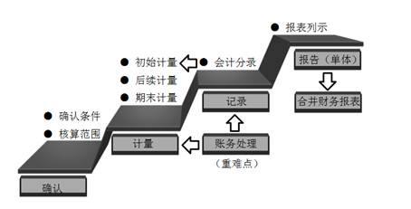 財(cái)務(wù)會(huì)計(jì)目標(biāo)