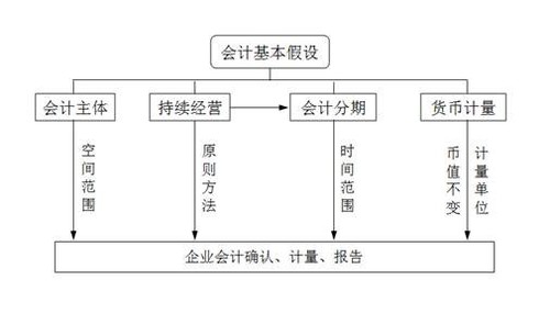 會(huì)計(jì)的基本假設(shè)