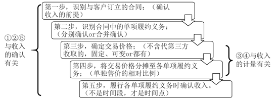 收入確認(rèn)與計(jì)量大致分為五步