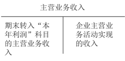 主營(yíng)業(yè)務(wù)收入