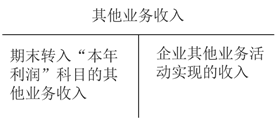 其他業(yè)務(wù)收入