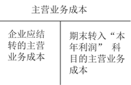 主營(yíng)業(yè)務(wù)成本