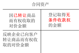 合同資產(chǎn)