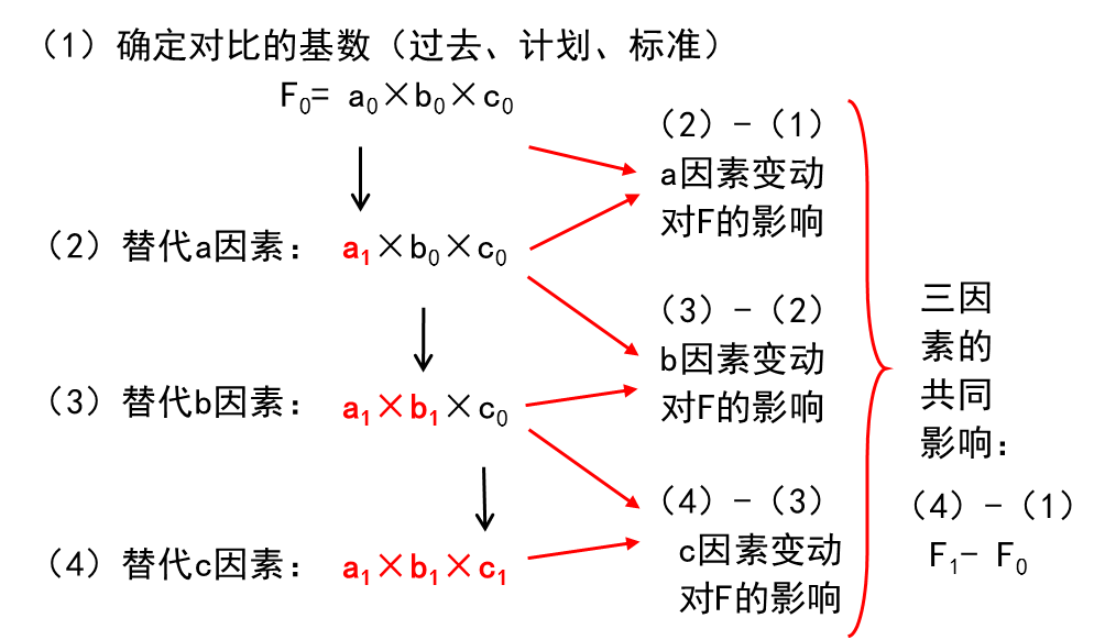 財(cái)務(wù)報(bào)表分析的方法——因素分析法