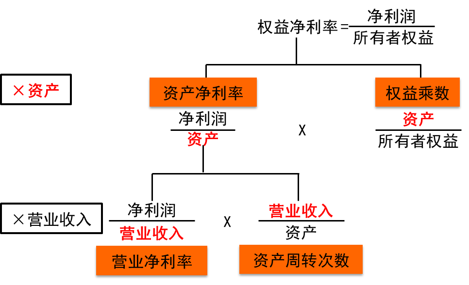 杜邦體系的核心公式