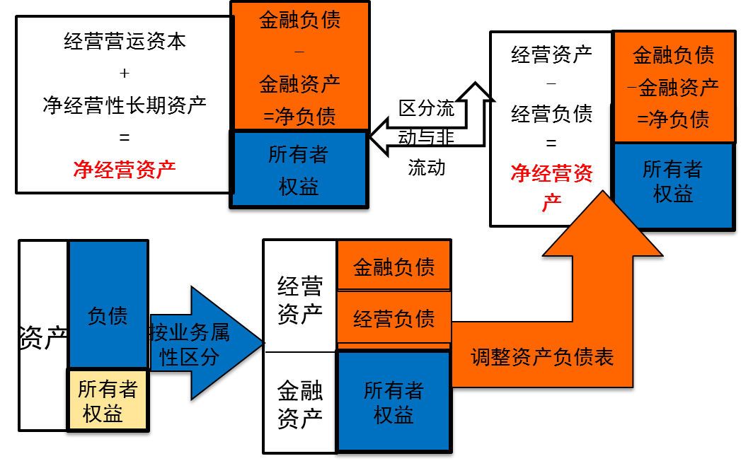 凈經(jīng)營(yíng)性資產(chǎn)