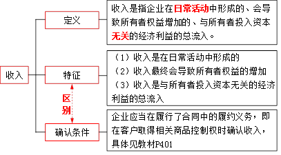 收入