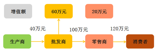 增值稅