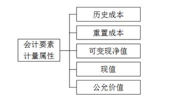 財(cái)務(wù)會計(jì)計(jì)量