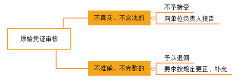 原始憑證的審核