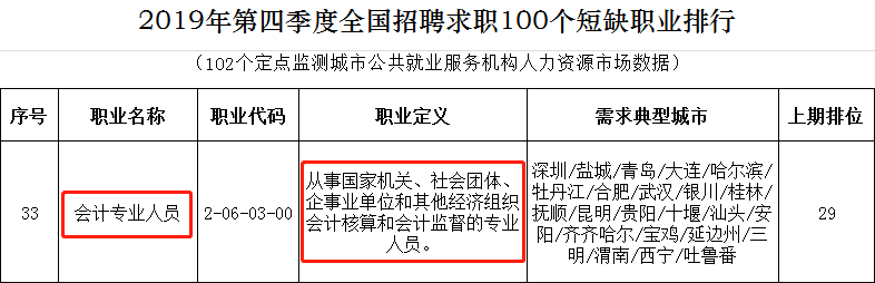 會計專業(yè)人員為短缺職業(yè)