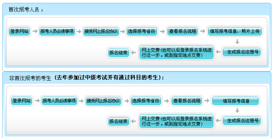 中級(jí)會(huì)計(jì)報(bào)名整體流程