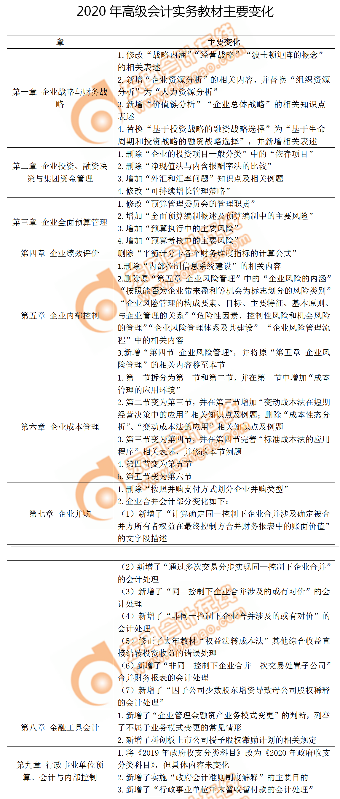 搶先看,！2020年高級(jí)會(huì)計(jì)實(shí)務(wù)教材變化分析已公布,！