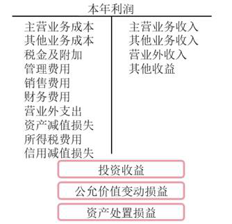 本年利潤