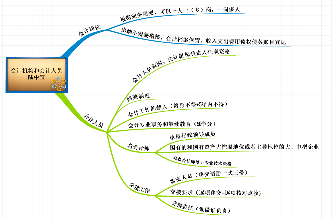 會(huì)計(jì)機(jī)構(gòu)與會(huì)計(jì)人員陸中寶