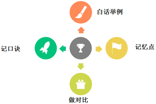 懶人學(xué)習(xí)方法舉例