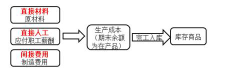 產(chǎn)品核算的一般程序