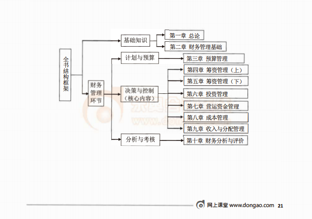 財(cái)務(wù)管理試讀