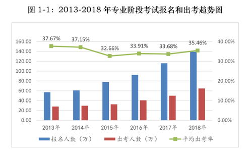 注會(huì)專業(yè)階段考試人數(shù)對(duì)比圖