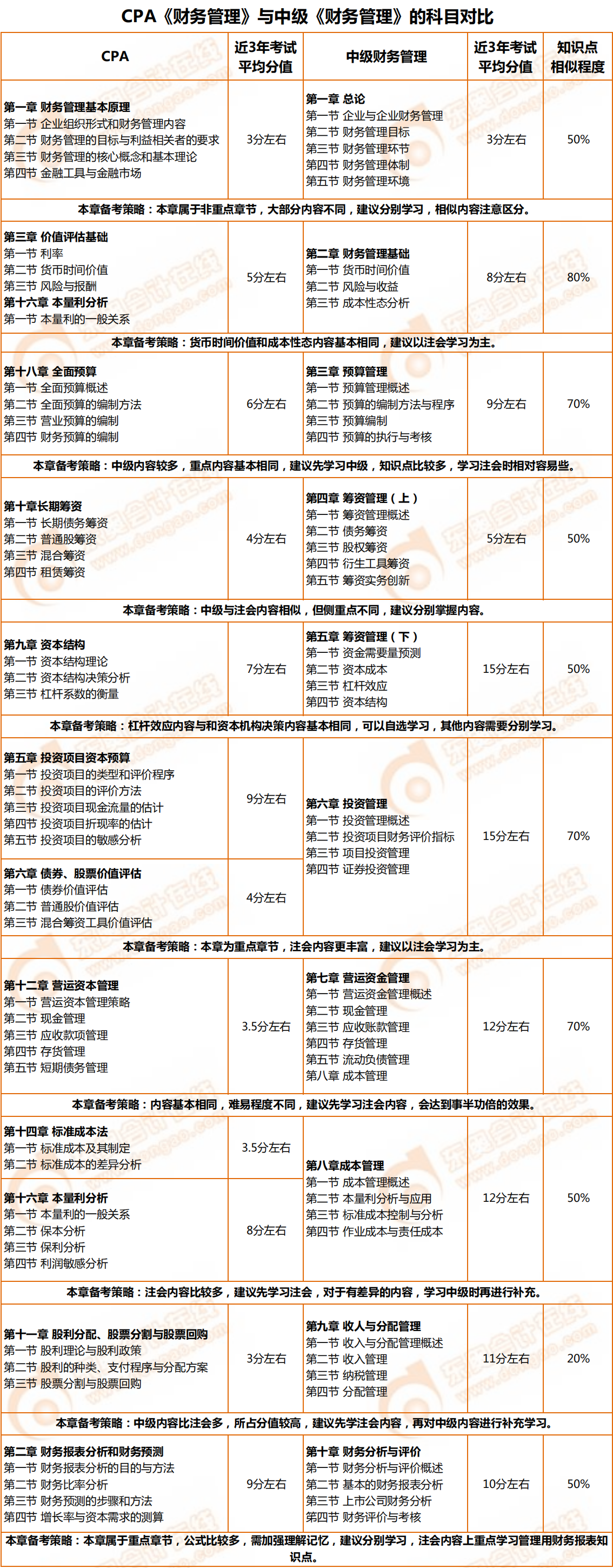 CPA《財務管理》與中級《財務管理》的科目對比