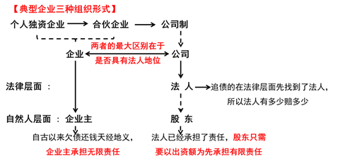 企業(yè)的組織形式