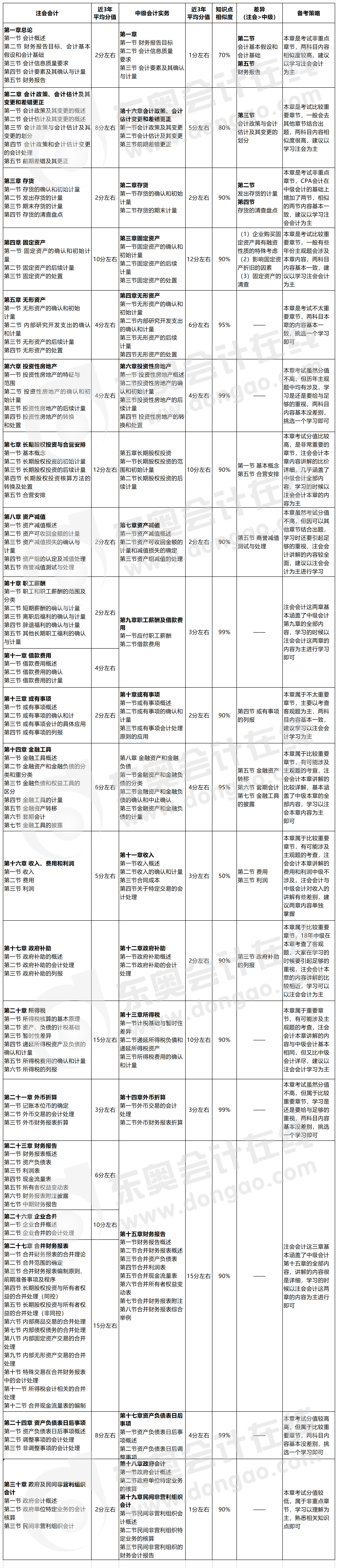 中級(jí)會(huì)計(jì)實(shí)務(wù)與CPA會(huì)計(jì)教材相似度高嗎？一同備考怎么學(xué),？