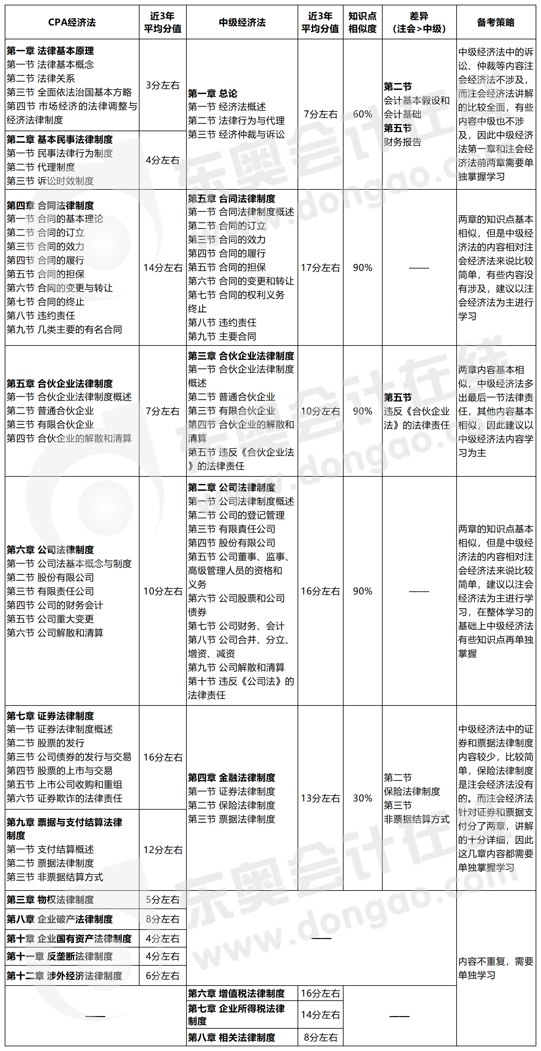 中級會計經(jīng)濟(jì)法可以和注會經(jīng)濟(jì)法一起備考嗎,？