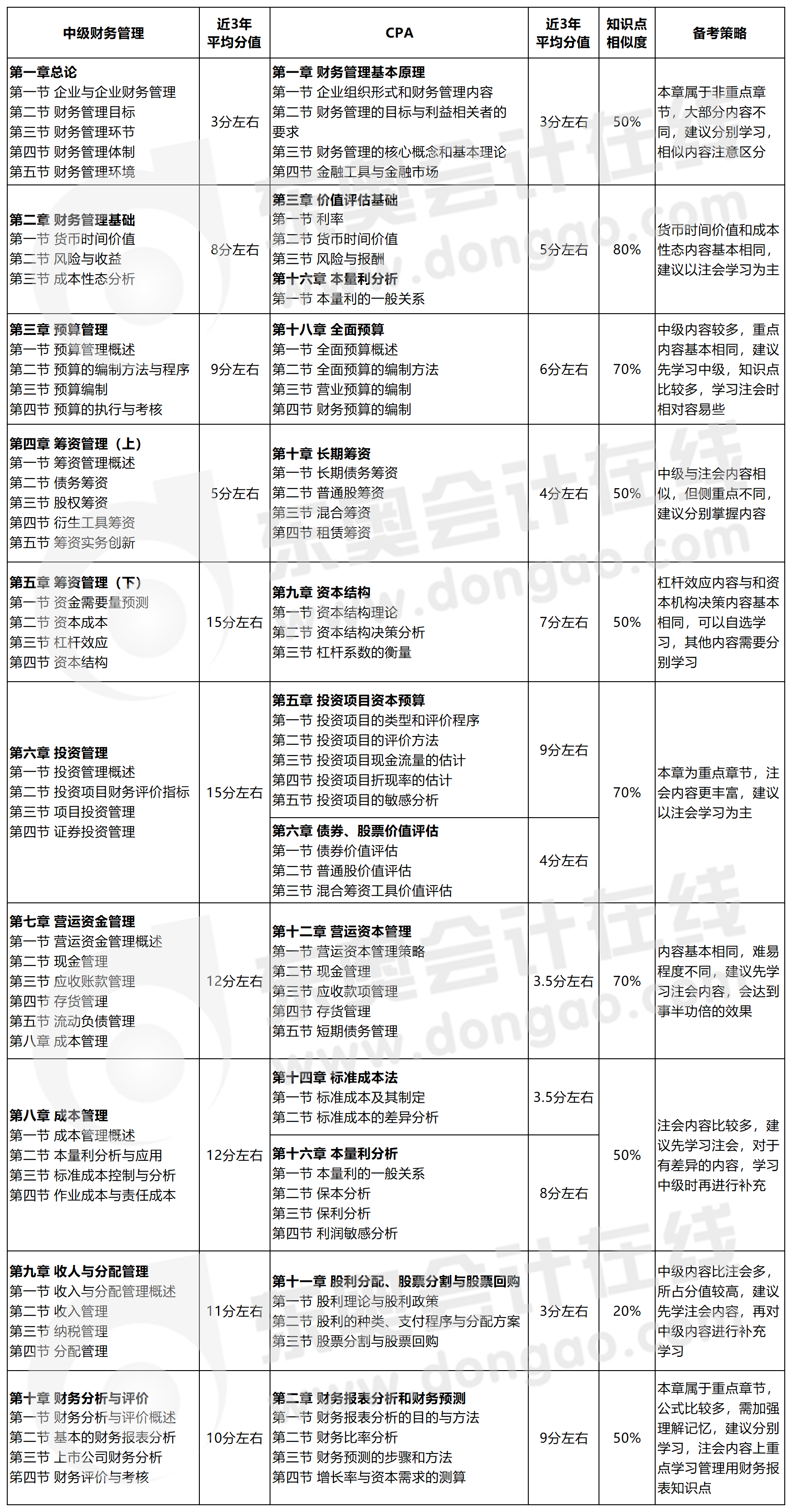 中級會計財務(wù)管理和注會財管的區(qū)別大嗎,？速看章節(jié)對比