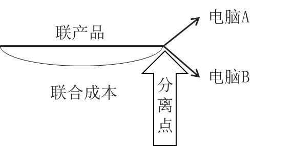 聯(lián)產品聯(lián)合成本