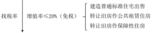 找稅率