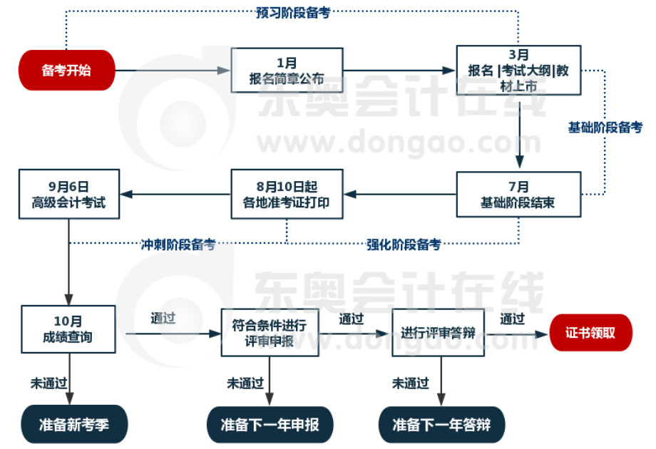 高級會計(jì)2020年流程圖