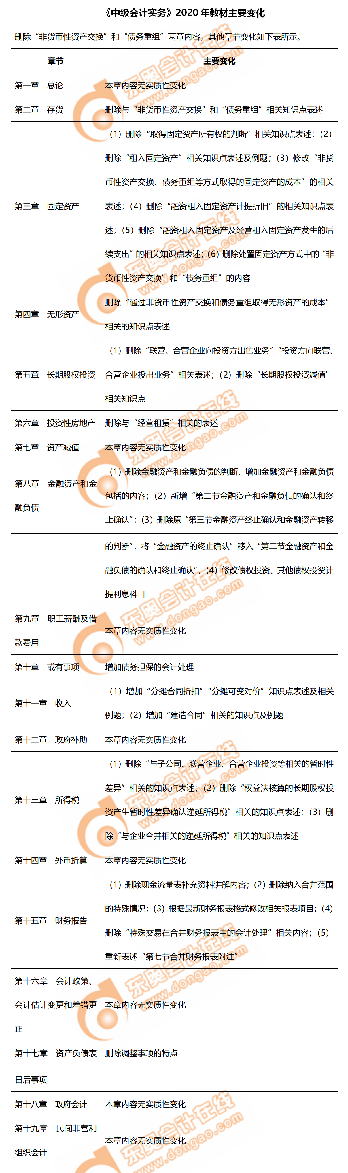 2020年《中級(jí)會(huì)計(jì)實(shí)務(wù)》教材主要變化！備考重點(diǎn)看這里