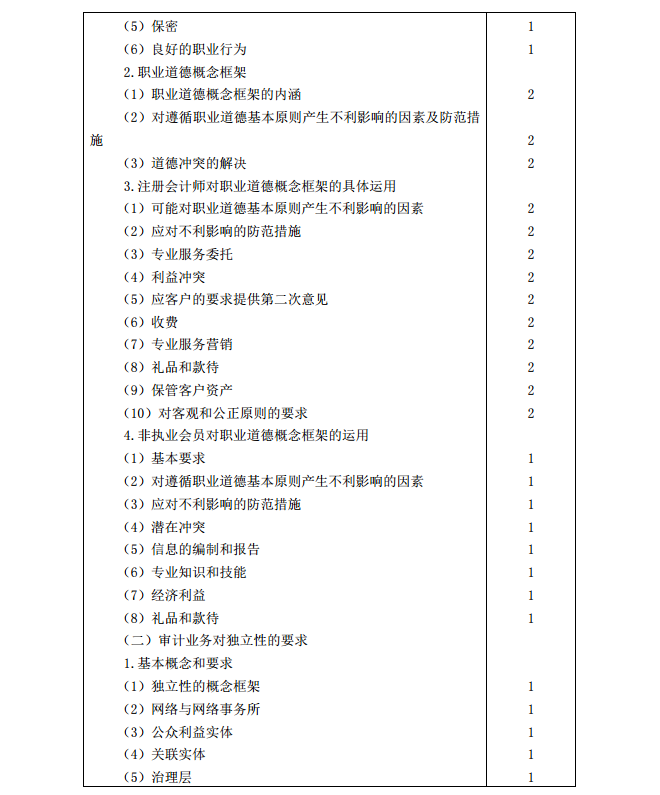 2020年注冊(cè)會(huì)計(jì)師《審計(jì)》考試大綱16