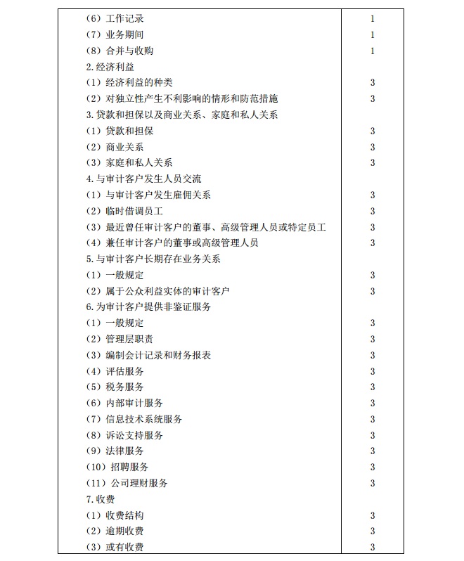 2020年注冊(cè)會(huì)計(jì)師《審計(jì)》考試大綱17