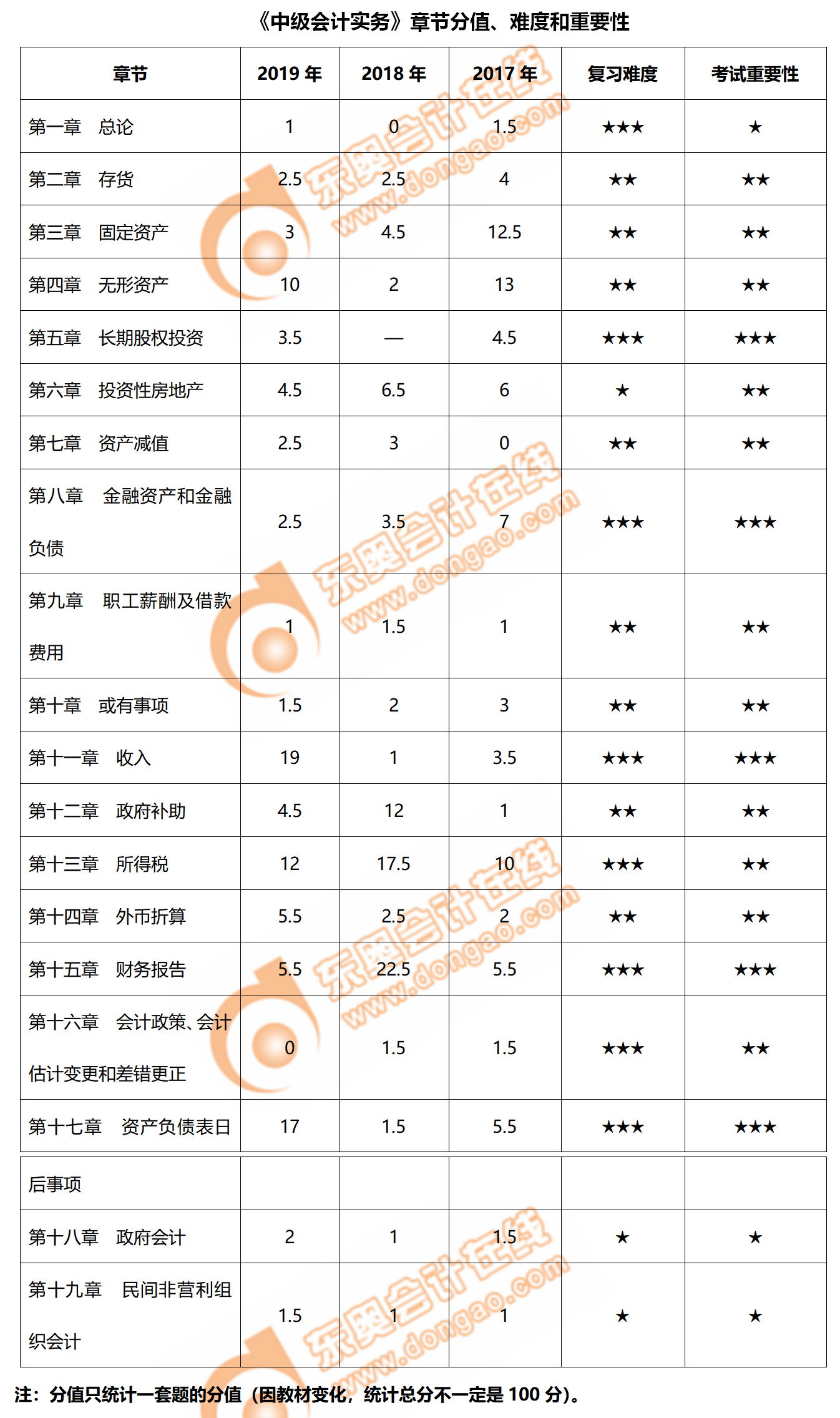 中級會計實務(wù)重點章節(jié)有哪些