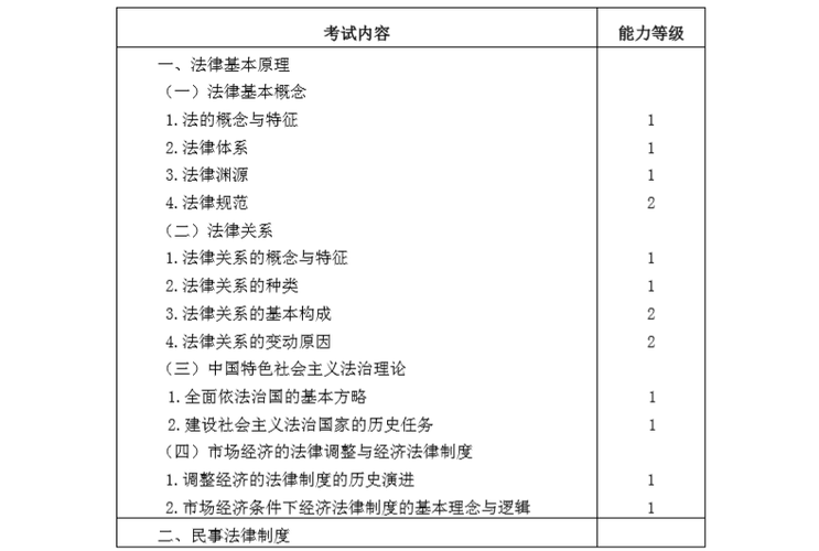 2020年注冊(cè)會(huì)計(jì)師專業(yè)階段《經(jīng)濟(jì)法》考試大綱1