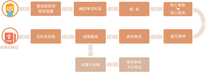 稅務(wù)師考試流程