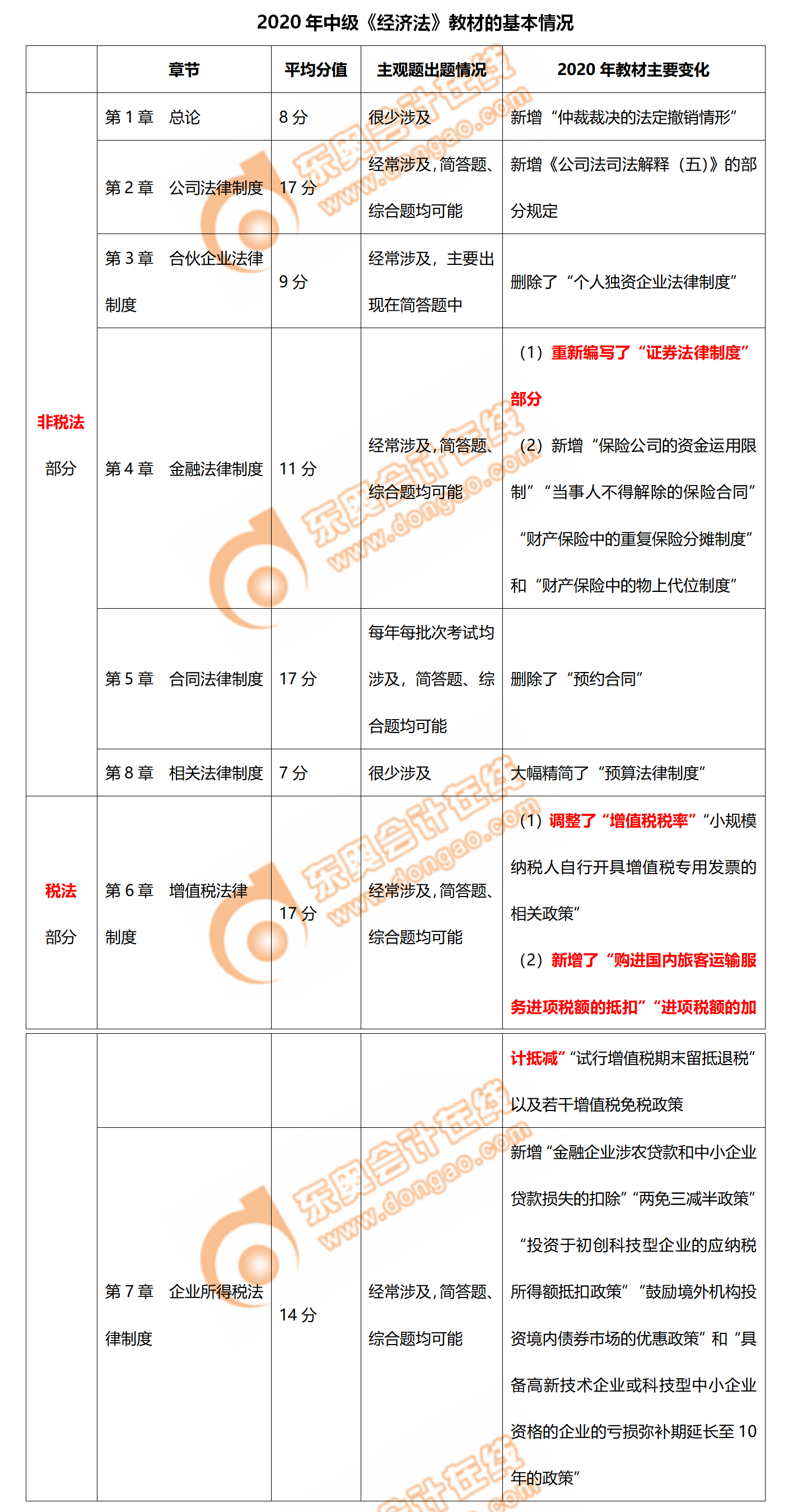 2020年中級會計(jì)《經(jīng)濟(jì)法》教材的主要變化,！速看