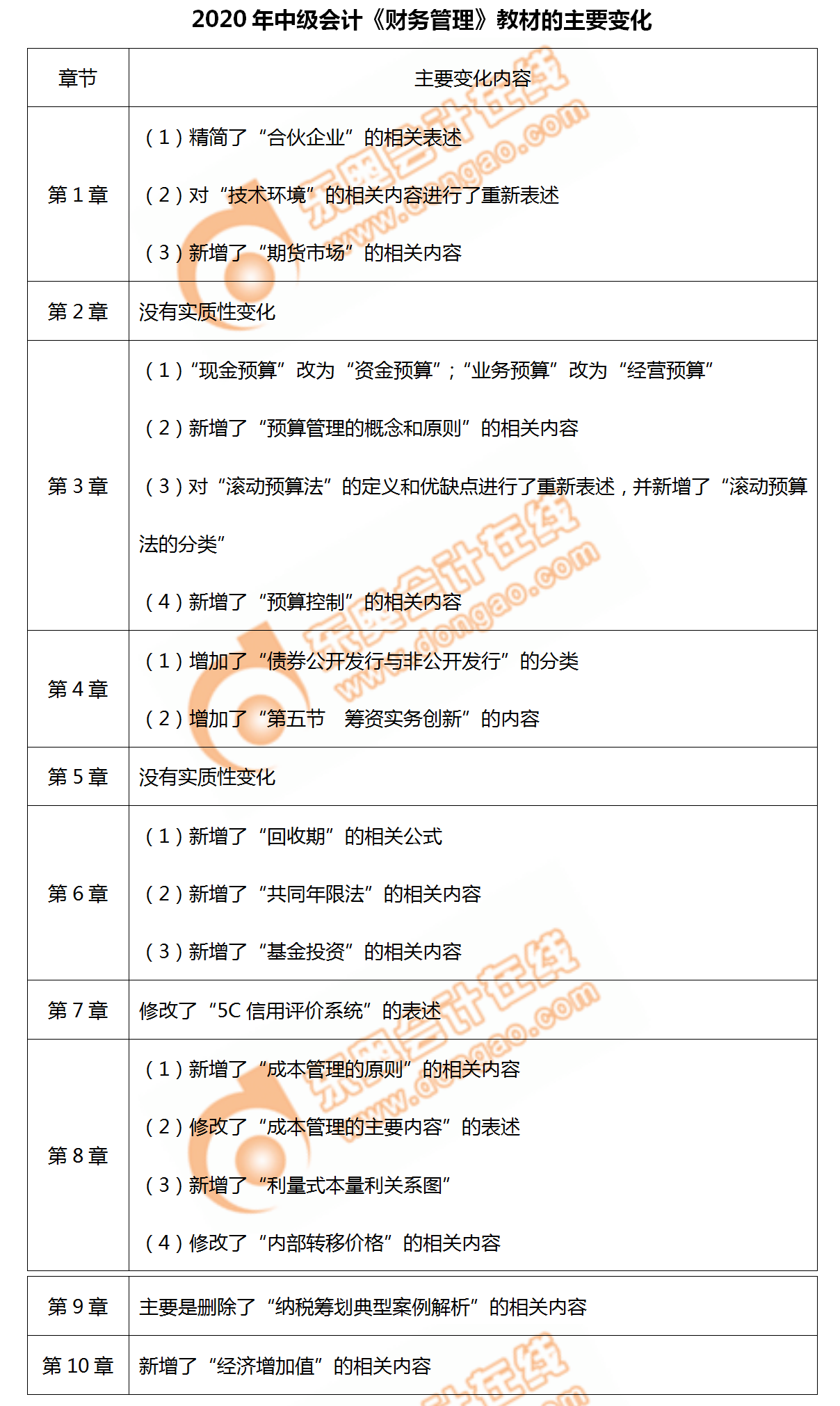 2020年中級(jí)會(huì)計(jì)考試財(cái)務(wù)管理教材變化大揭秘