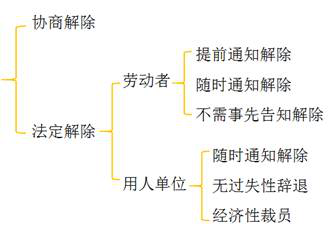 勞動(dòng)合同解除的類型