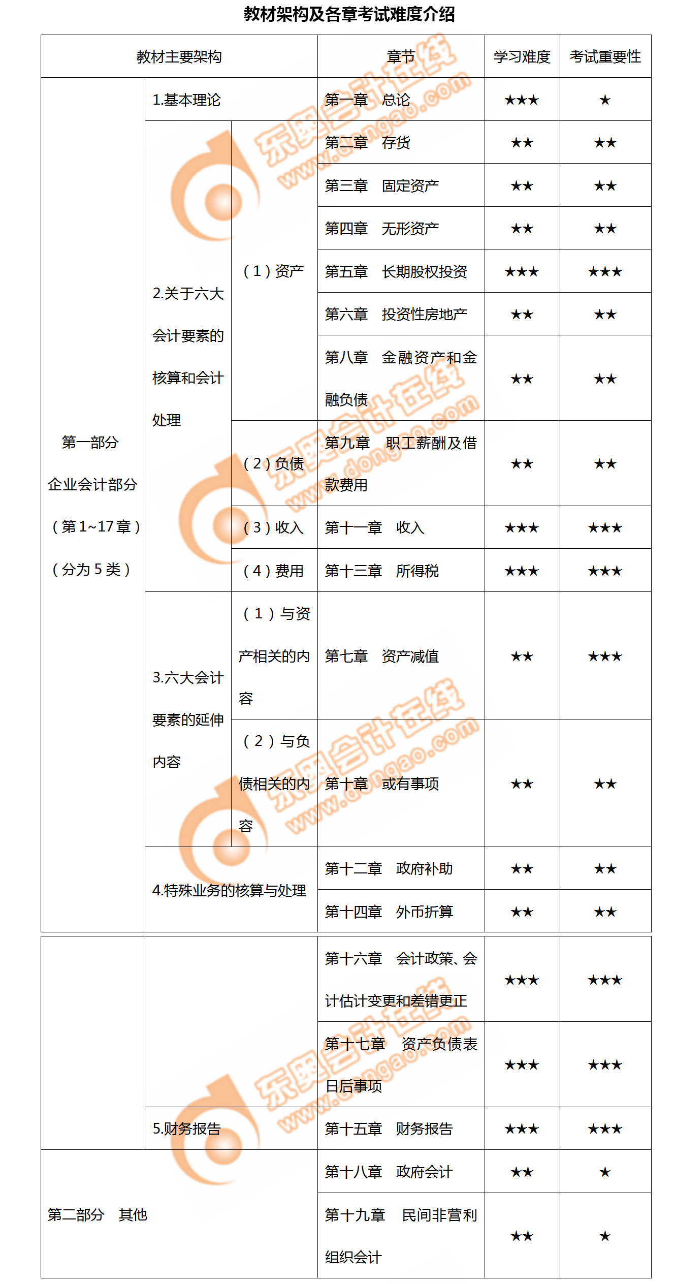 2020年中級會計(jì)實(shí)務(wù)教材結(jié)構(gòu)及章節(jié)難度概覽！不容錯(cuò)過,！