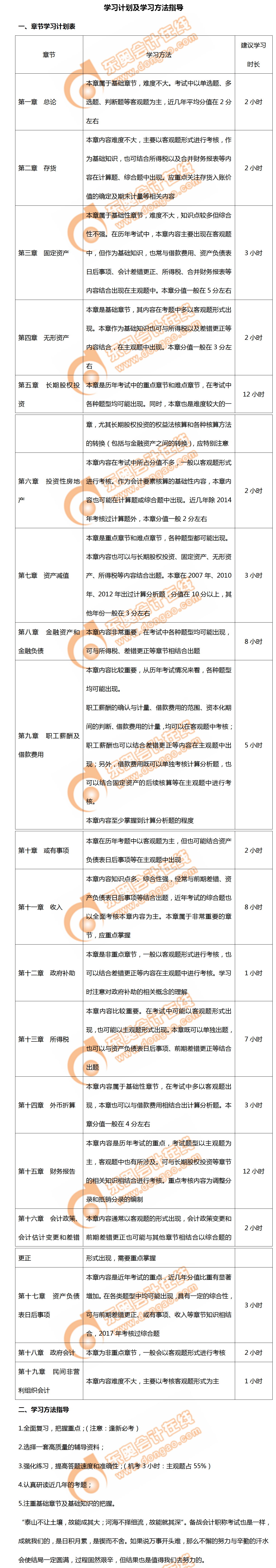 2020年中級(jí)會(huì)計(jì)實(shí)務(wù)章節(jié)學(xué)習(xí)計(jì)劃出爐,！方法指導(dǎo)打卡提分,！