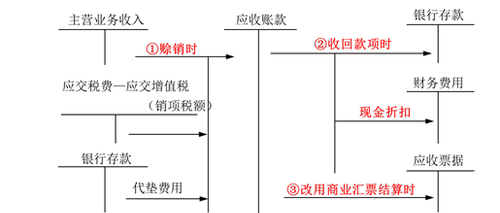 應(yīng)收賬款的賬務(wù)處理