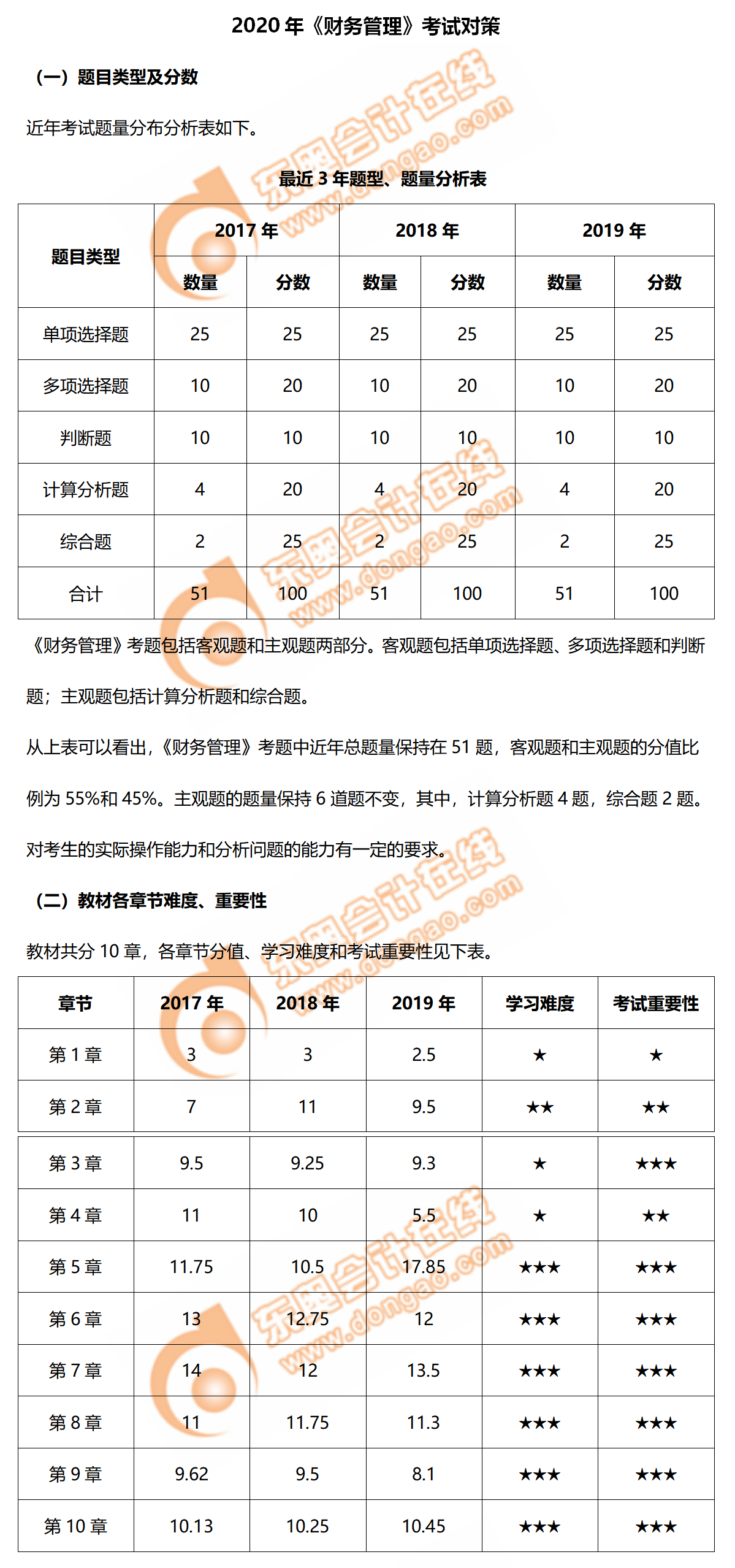 2020年中級會計《財務(wù)管理》考試題型及章節(jié)重要性梳理