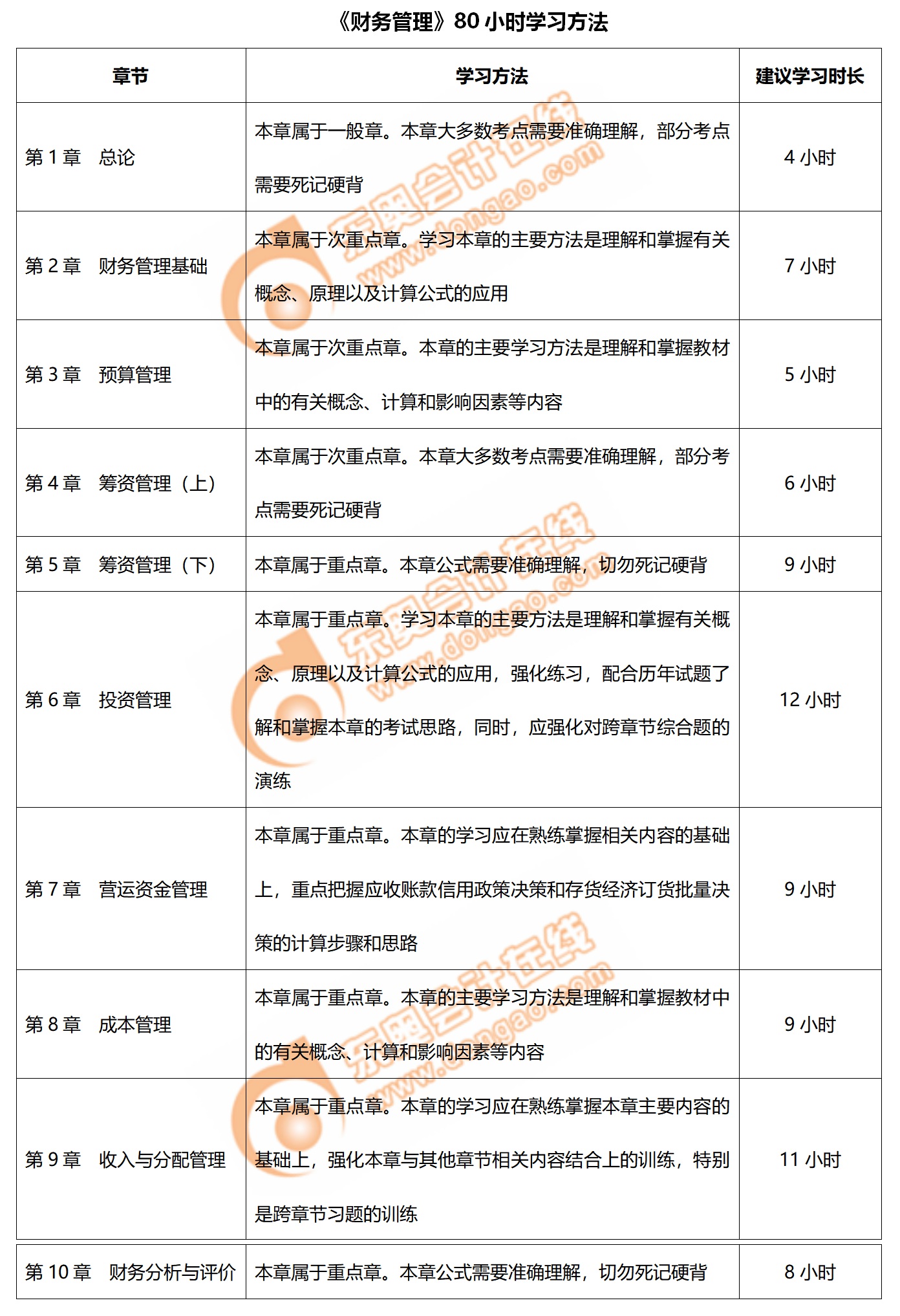 2020年中級會計《財務(wù)管理》80小時學(xué)習(xí)計劃