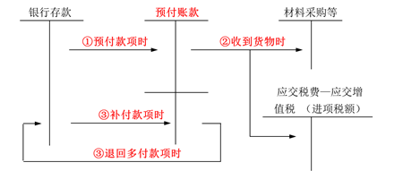 預(yù)付賬款賬務(wù)處理