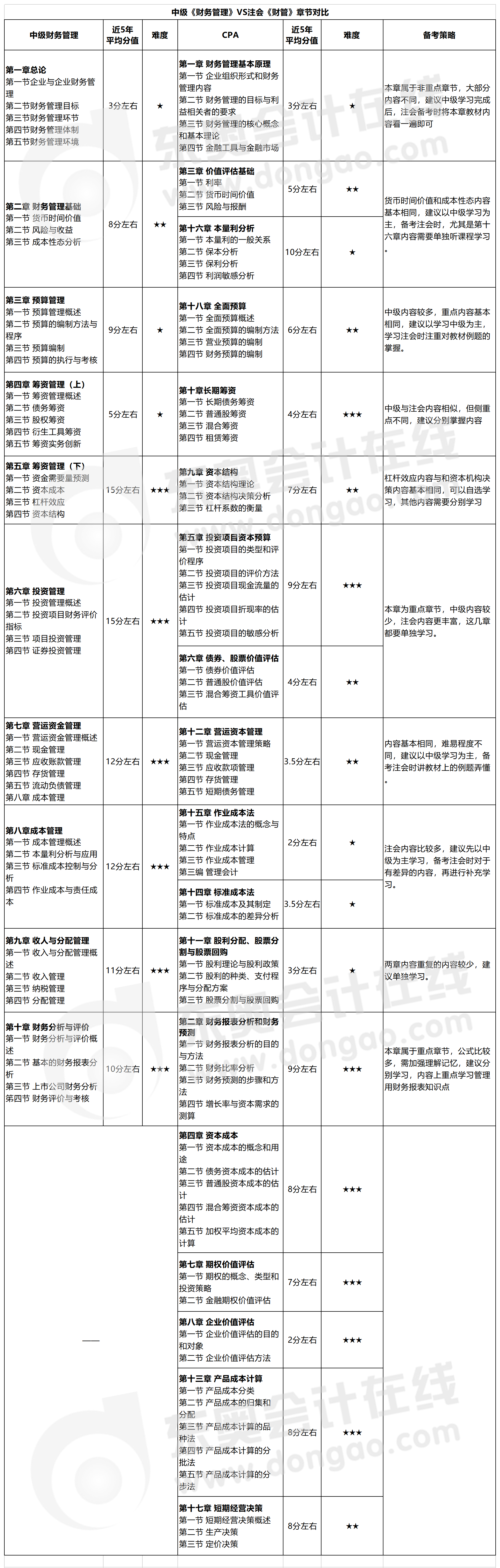 中級(jí)《財(cái)務(wù)管理》VS注會(huì)《財(cái)管》章節(jié)對(duì)比