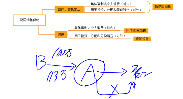 視同銷售